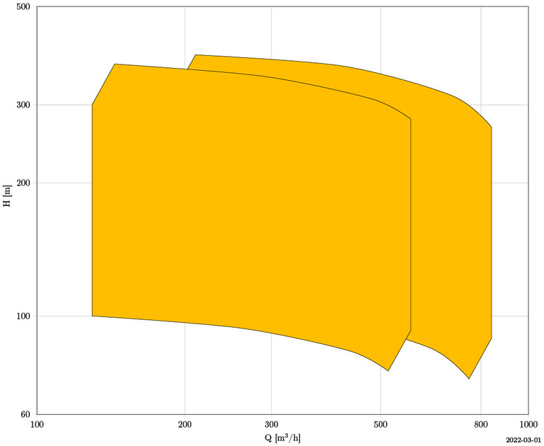 GMHD: BB4 pump with characteristic curve field for delivery head and power consumption.