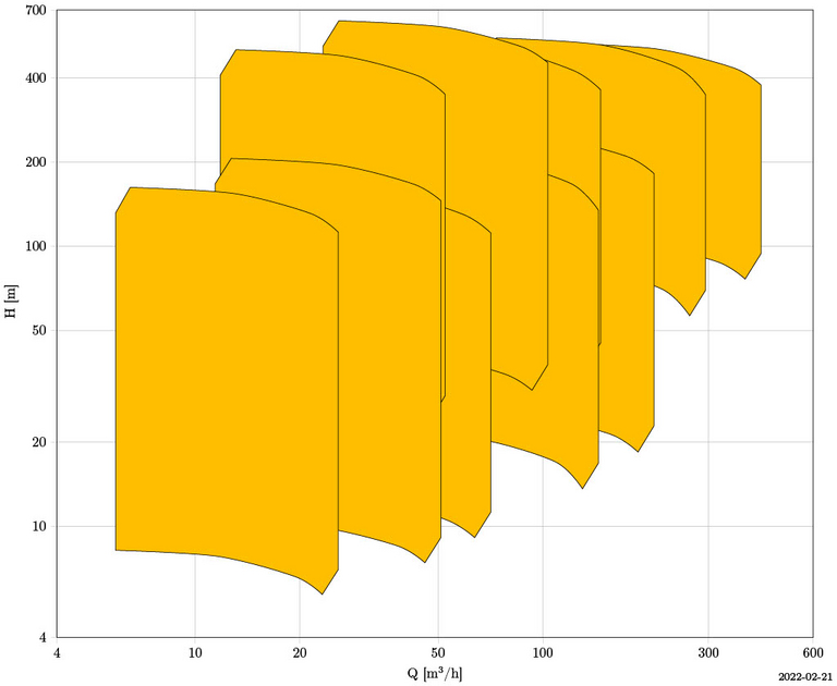 GMC: Multistage pump - characteristic curve field shows hydraulic characteristic values and operating points.