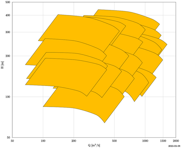 ZPR - Kennfeld ZPR: BB2 Pumpe mit Kennlinienfeld zur Druck-Volumenstrom-Charakteristik bei variabler Drehzahl.