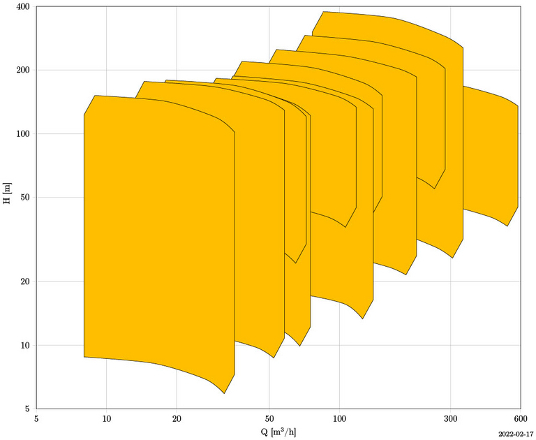 GL: Multistage pump with characteristic curve for pressure increase at different speeds.