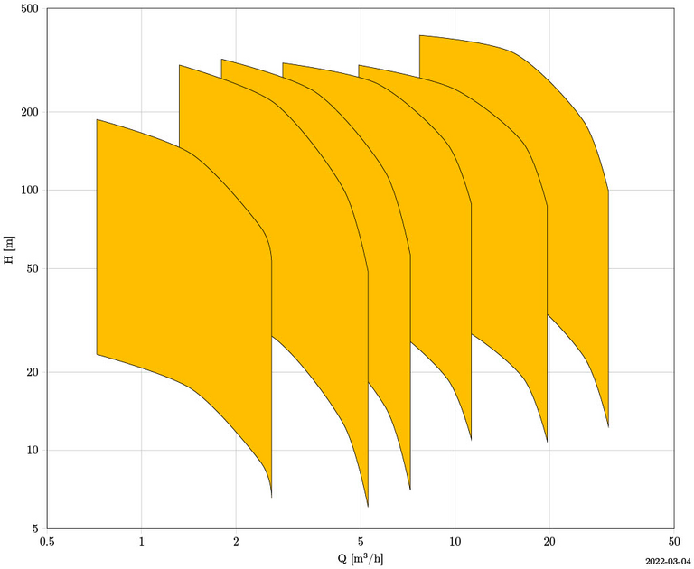 KSD - characteristic curve KSD: Side channel pump - characteristic curve field shows pressure curve and flow rate in different operating states.