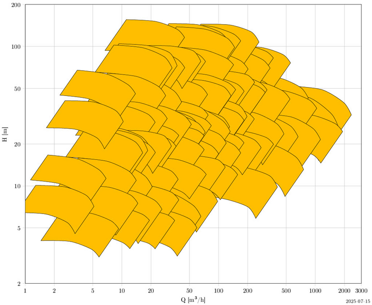 KRC: vertikale einstufige Pumpe mit Kennlinienfeld zur Leistungscharakteristik und Förderhöhe.