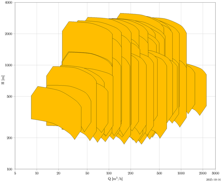 TL: BB5 Pumpe mit Kennlinienfeld zur Leistungscharakteristik und Volumenstrom.