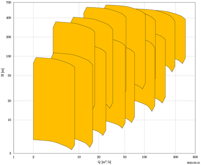 GMVB: Dry-installed vertical pump - characteristic curve diagram illustrates pressure curve and flow rate.
