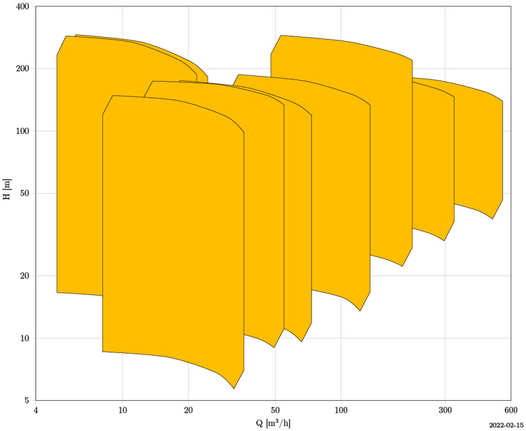 GLVB: Dry-installed vertical pump - characteristic curve field for pressure and flow characteristics.