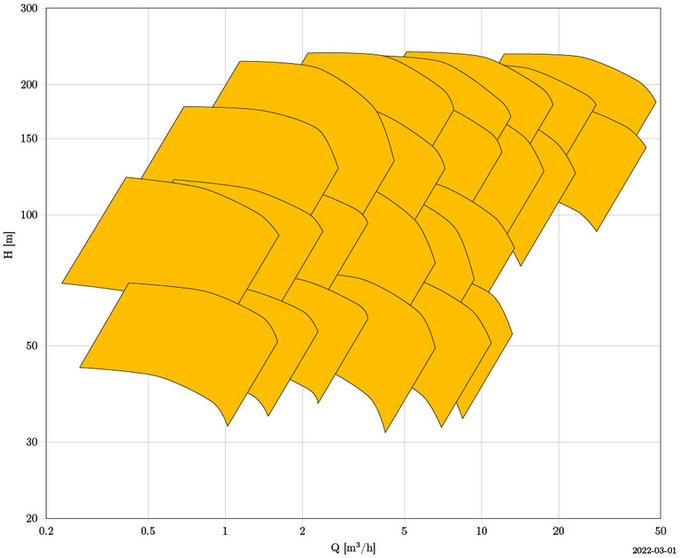 KRIL: OH3 pump with characteristic curve field for hydraulic power and delivery head.