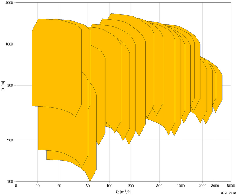 Das Kennfeld einer BB3-Pumpe ist eine detaillierte Darstellung der Leistungskennlinien. Es dient der Analyse der Effizienz und der Betriebsparameter dieser speziellen Pumpenbauart.