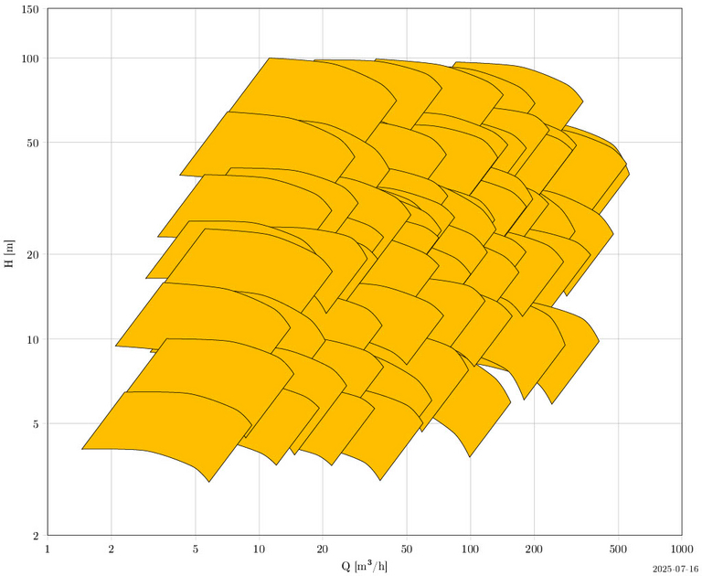 KRW: single-stage spiral casing pump with characteristic curve field for suction capacity and delivery rate.