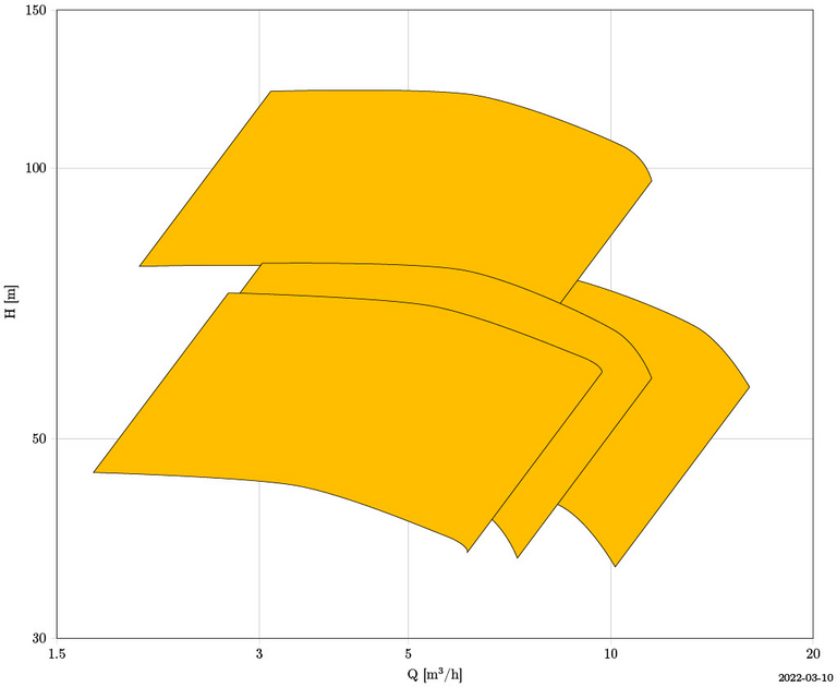 KRPO: OH1 Pumpe mit Kennlinienfeld zur Leistungsaufnahme und Förderstrom.