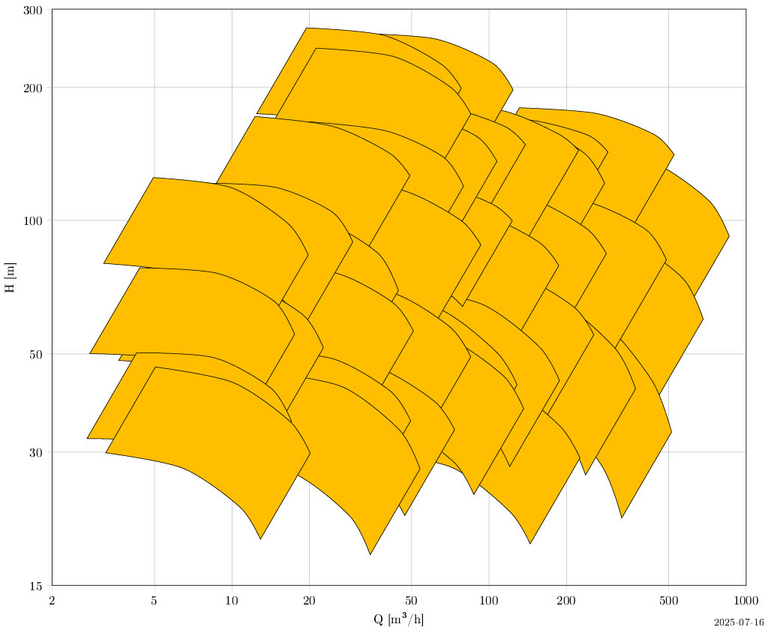 KRI: OH3 pump - characteristic curve field visualizes pressure-volume flow relation at variable speed.