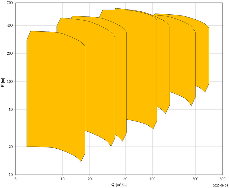 GM: Multistage pump - characteristic curve field shows hydraulic characteristic values under different operating conditions.