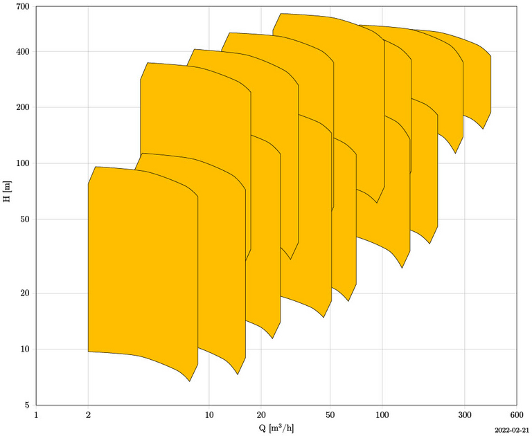 GMZ: Multistage pump with characteristic curve field for pressure generation and volume flow relation.