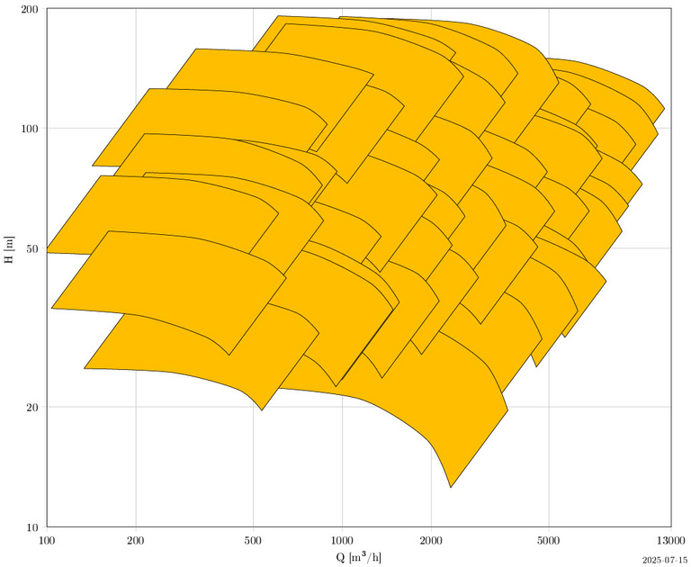 ZMK: BB1 Pumpe – Kennlinienfeld zeigt hydraulische Leistung und Förderstromrelation.