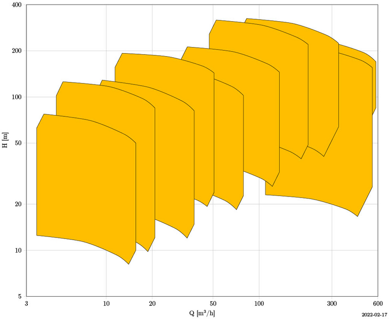 GLKV: VS6 Pumpe – Kennlinienfeld illustriert Druckverlauf und hydraulische Effizienz.