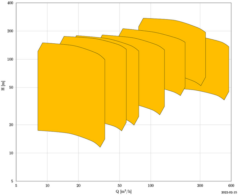 GLZ: Multistage pump - characteristic curve field visualizes delivery head as a function of volume flow.