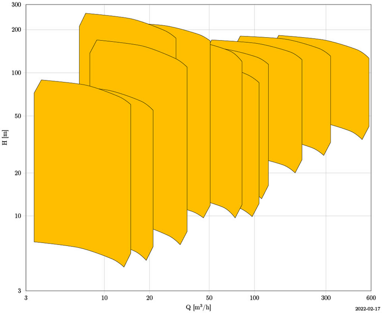 GLV: Vertikale, mehrstufige Pumpe mit Kennlinienfeld zur Leistungsabgabe über mehrere Stufen.