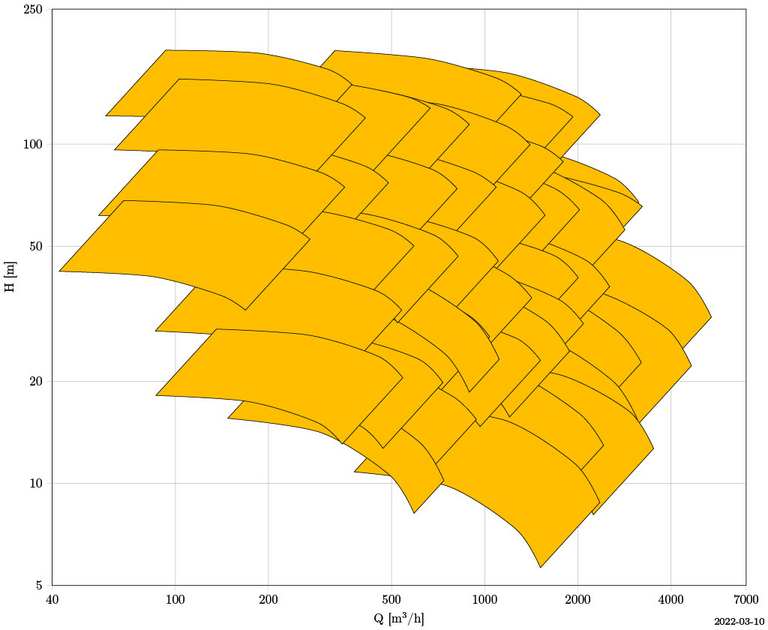 KRHA: OH2 Pumpe mit Kennlinienfeld zur Druck- und Leistungscharakteristik.