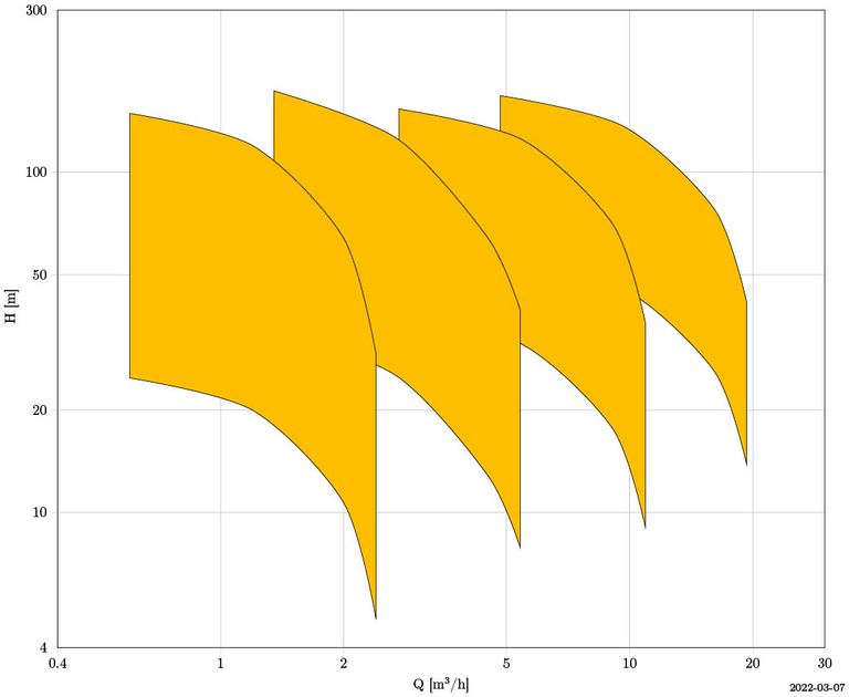 KSEY: Seitenkanalpumpe mit Kennlinienfeld zur Druck- und Leistungscharakteristik.