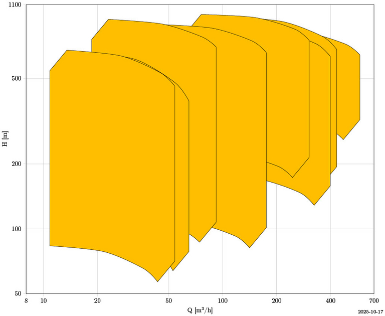 GH: mehrstufige Hochdruckpumpe mit Kennlinienfeld zur Ansaugfähigkeit und Förderleistung.