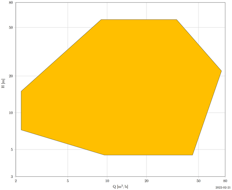 Characteristic diagram of the KRE/KRES/KRESB pump series
